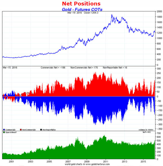 Gold COT and Net Positions 2000-2016