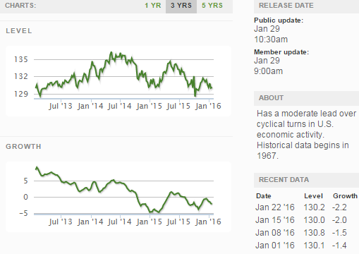 Current ECRI WLI Growth