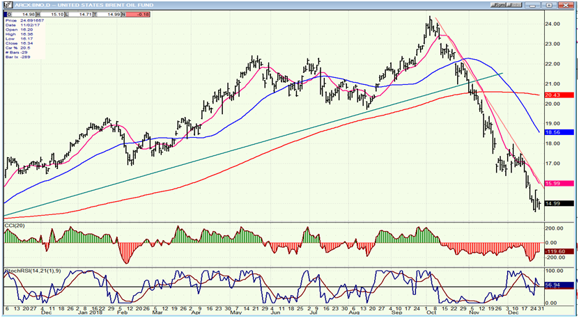 BNO (United States Brent Oil Fund)