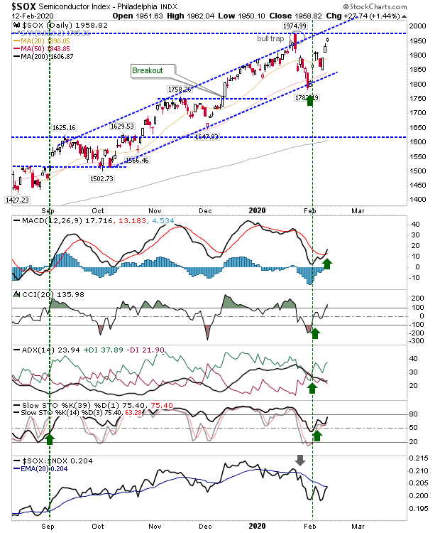 SOX Daily Chart