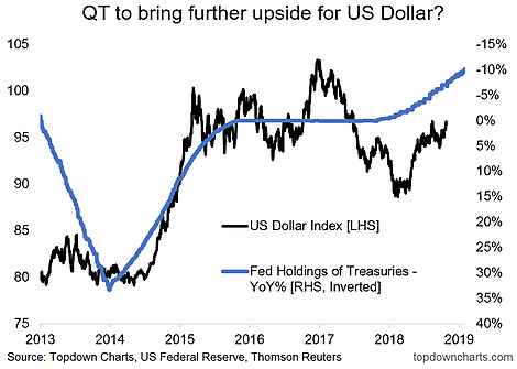 QT To Bring Further Upside for USD?