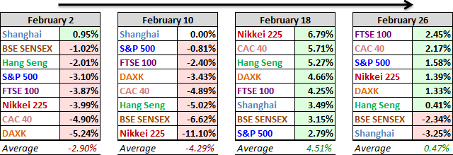 World Markets Performance, Past Four Weeks