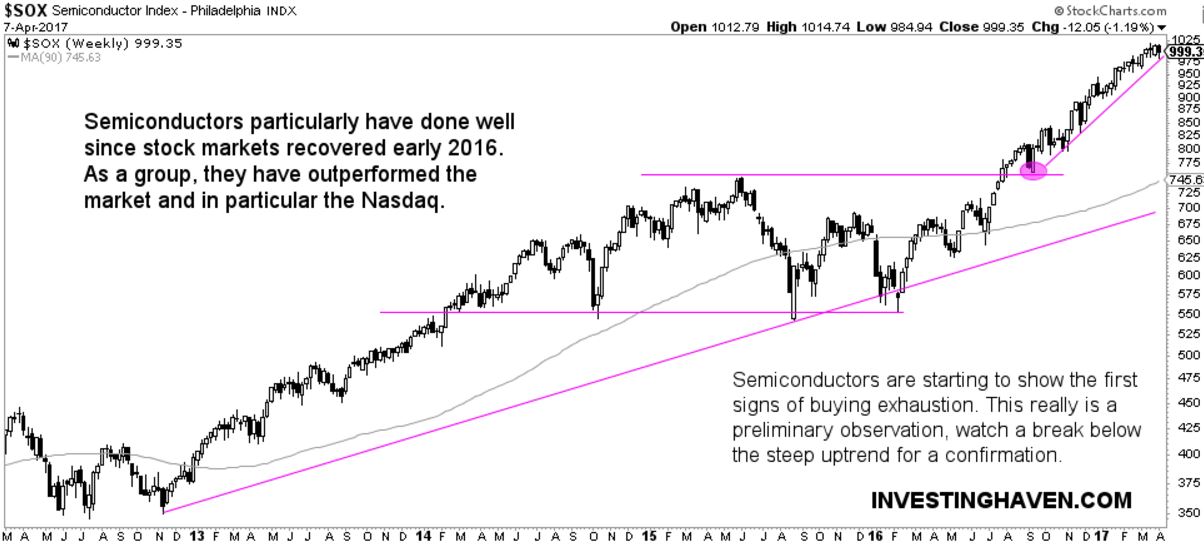 Philadelphia Semiconductor Index