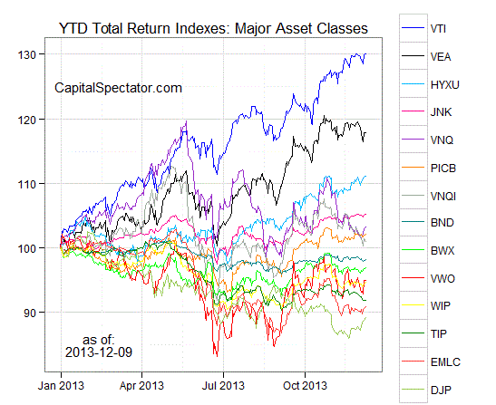 YTD Total Return: Major Asset Classes