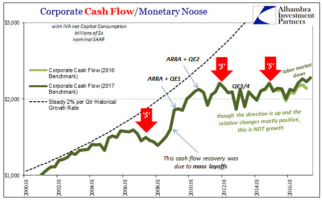 Corporate Cash Flow/ Monetary Noose