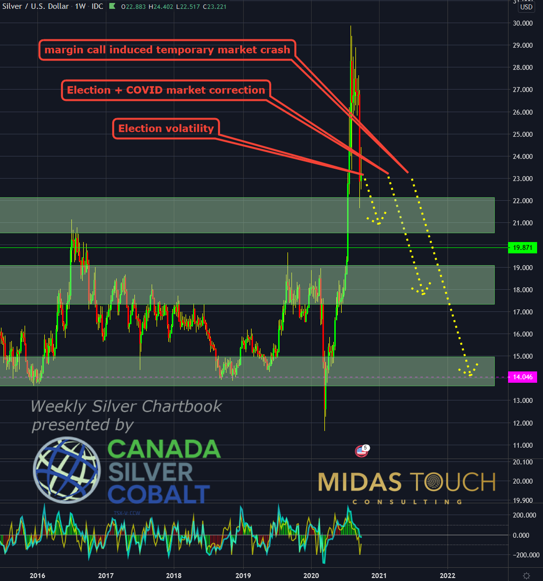 Silver, Weekly Chart, Midterm