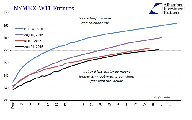 NYMEX WTI Futures