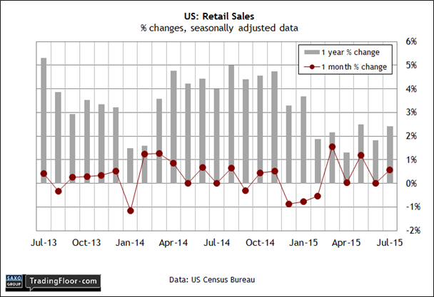 US: Retail Sales