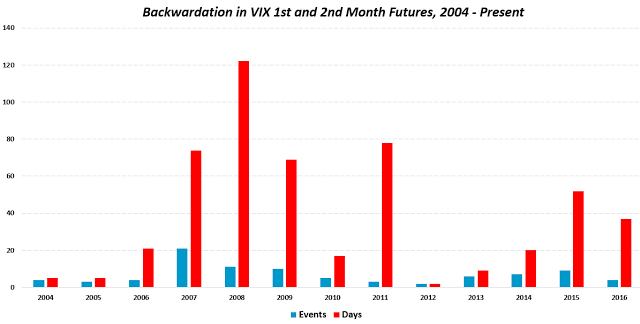 VIX Backwardation 2004-Present