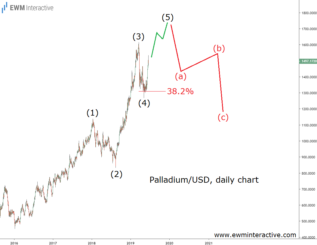 XPDUSD Daily Chart Elliott Wave Outlook