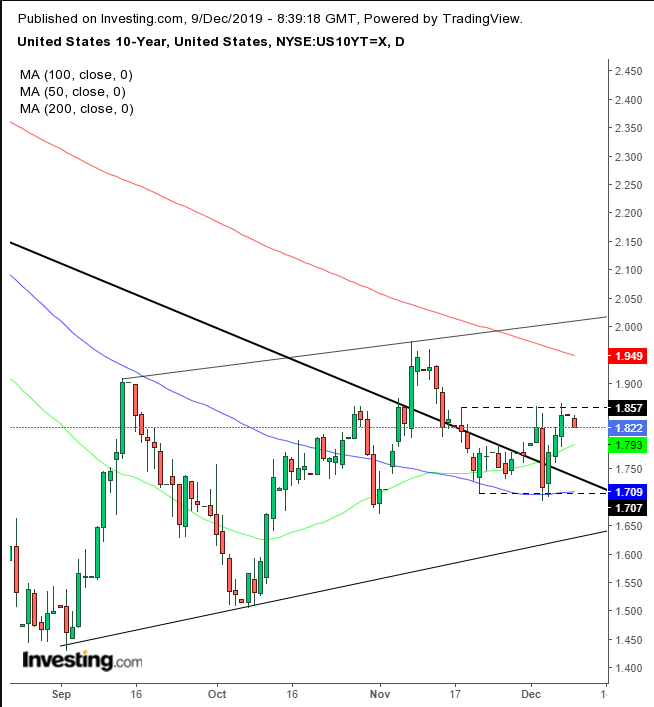 UST 10-Year Daily Chart