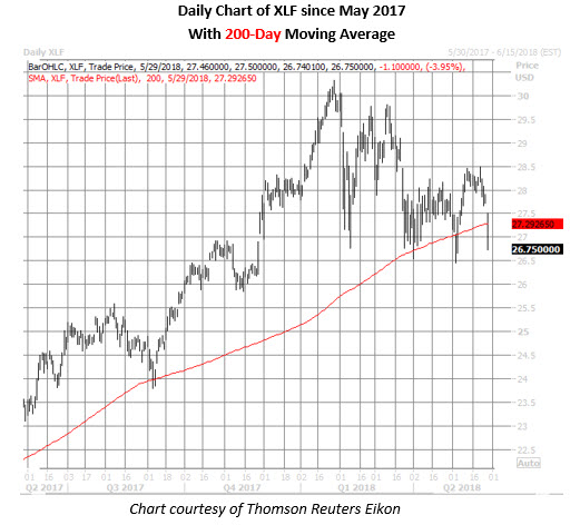 XLF Daily Chart May 29 