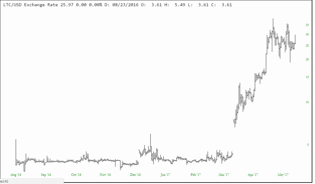 LTC/USD