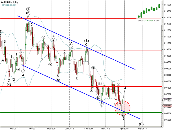 AUDNZD 1 Day Chart