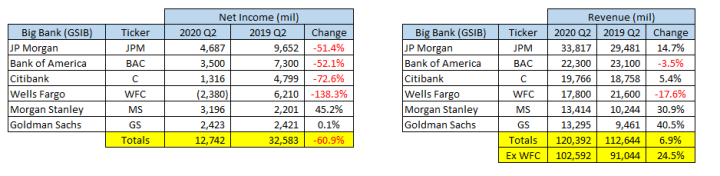 Big Banks Revenue Table