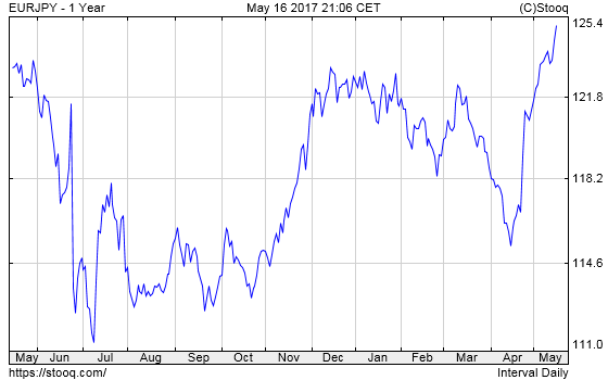 EUR/JPY exchange rate chart: 1 year