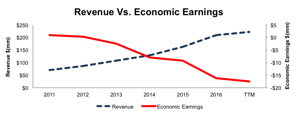 Revenue Vs. Economic Earnings