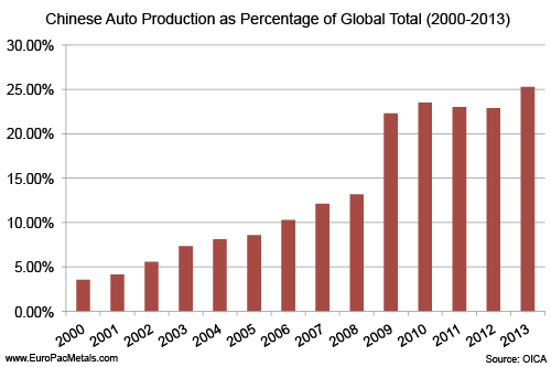 China's Auto Production