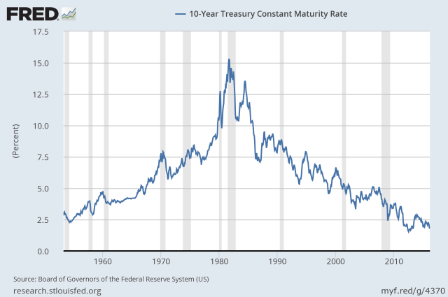 Ten year treasury interest rates, based on St. Louis Fed data.