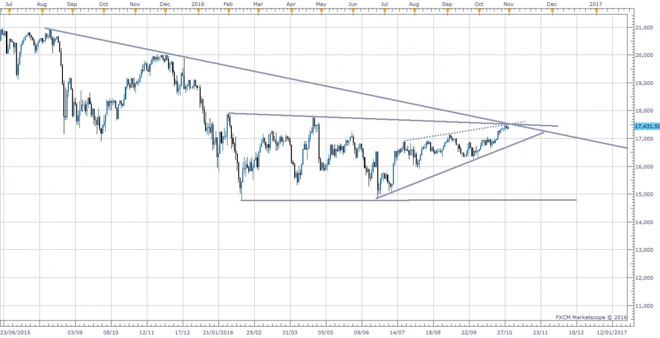 Nikkei 225 Daily Chart