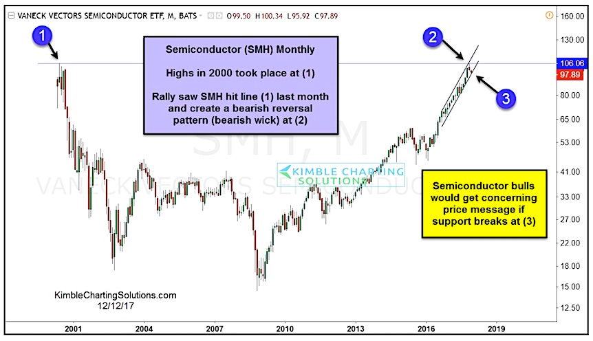 Monthly VanEck Vectors Semiconductor ETF