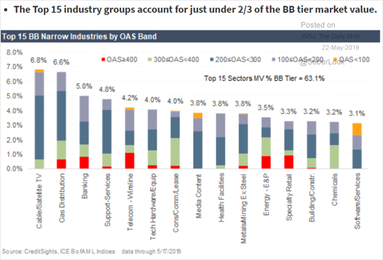 Top 15 Industry Groups Account for Just Under 2/3 of BB Value