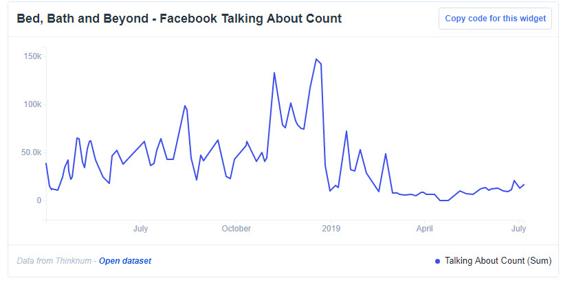 BBBY - FB Talking About Count