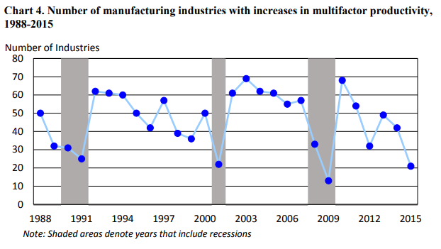 Number Of Manufacturing Industries 1998-2015