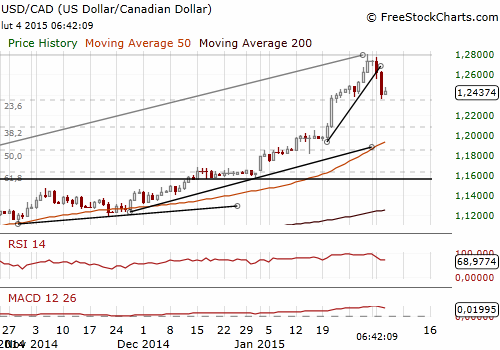 USD/CAD Forex Daily Chart