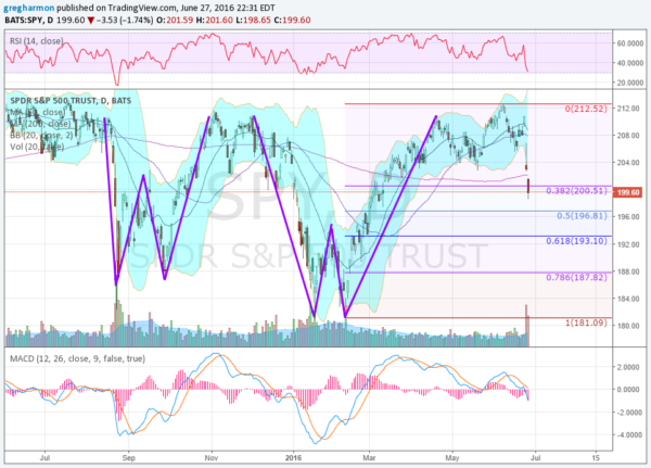 SPY Daily Chart