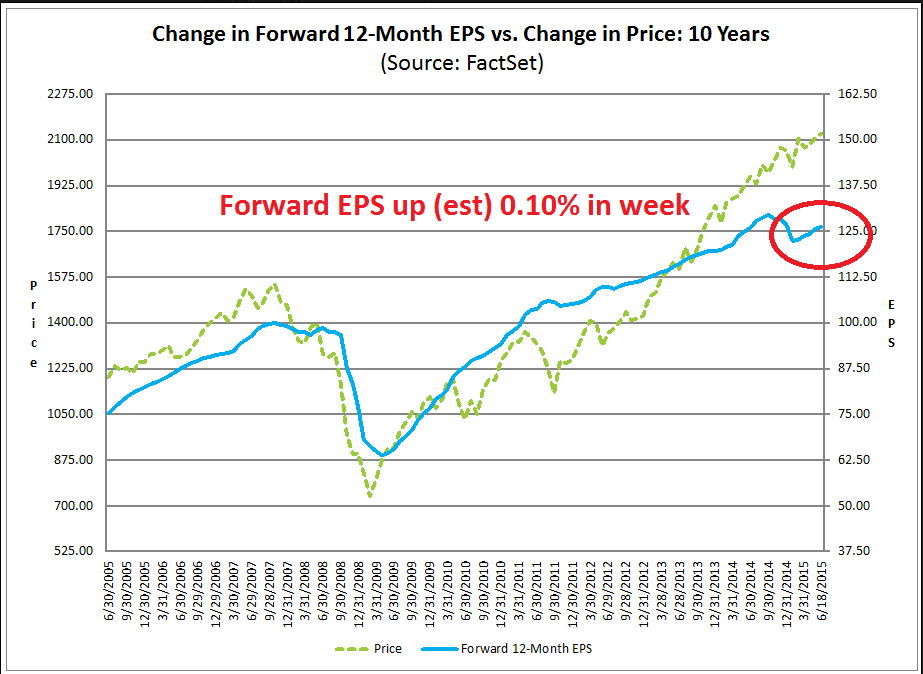 Change in Forward 12-M EPS vs Price Change 2005-2015