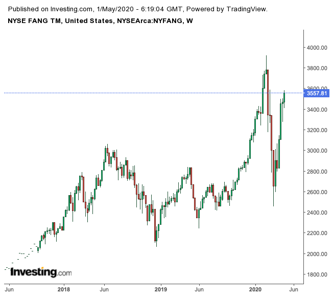 NYSE FANG+TM Weekly Chart