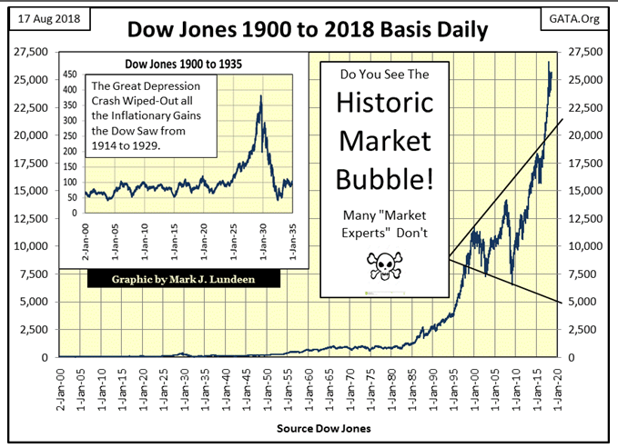 Dow Jones 1900 To 2018 Basis Daily Chart