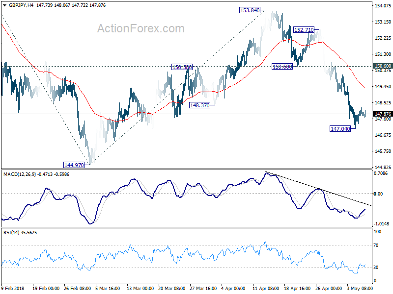 GBP/JPY 4 Hour Chart