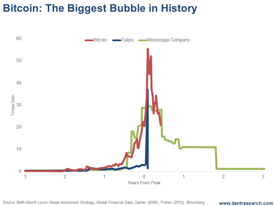 Bitcoin And Past Market Bubbles