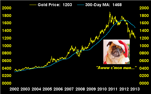 Gold Price