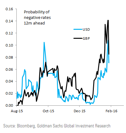 Probability Of Nagative Rates