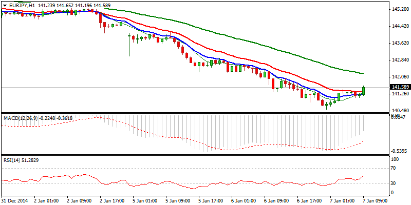 EUR/JPY Hourly Chart