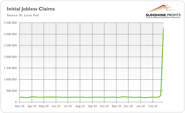 US Initial Jobless Claims from March 23, 2019 to March 21, 2020