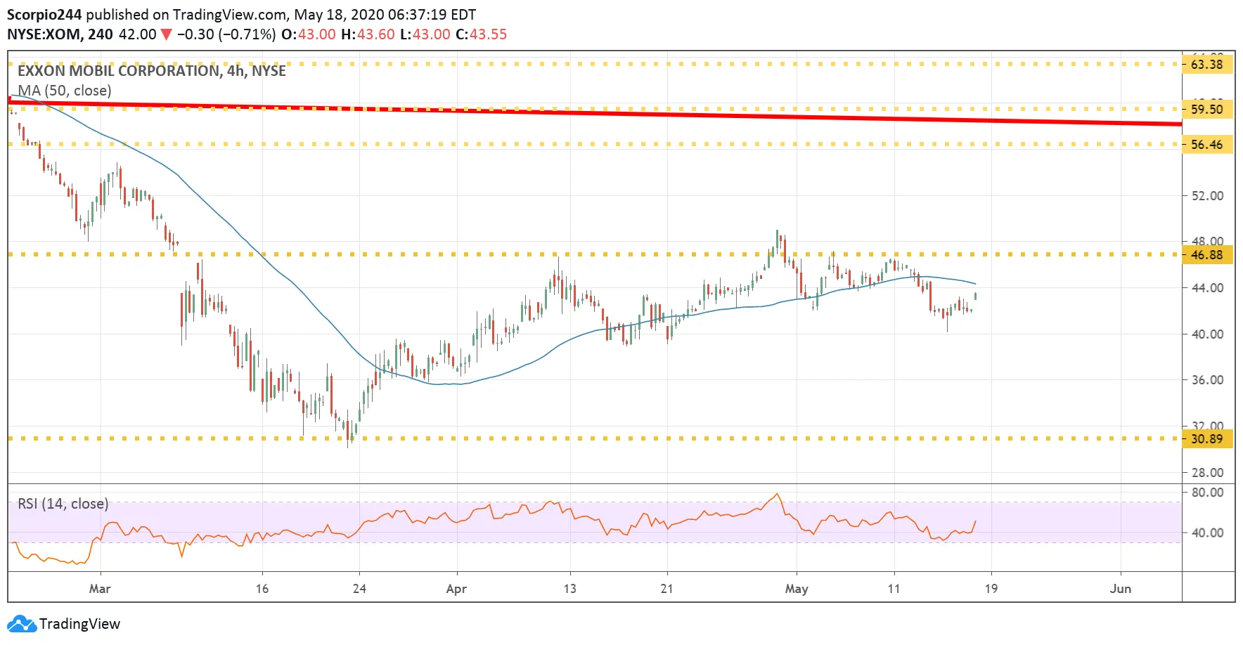 Exxon Mobil 240 Min Chart