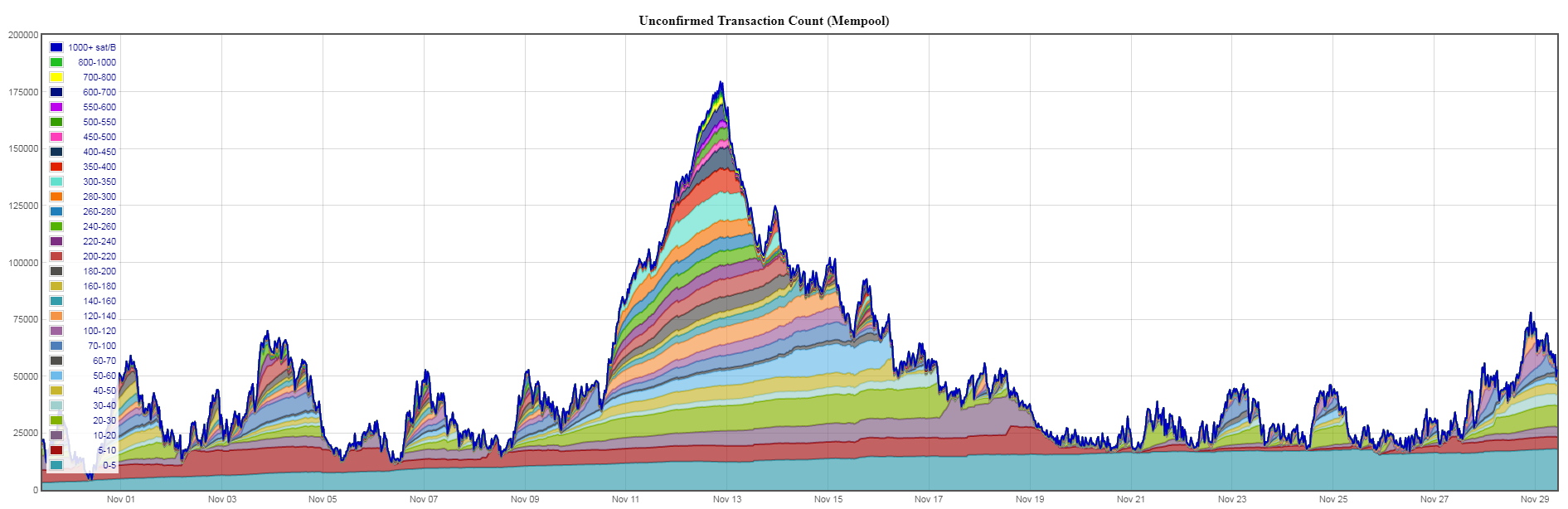 Unconfirmed Mempool Transactions