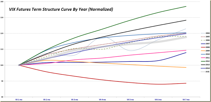 VIX Futures Term Structure Curve By Year (Normalized)