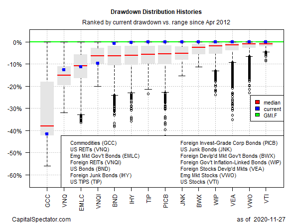 Current Drawdown Vs Range
