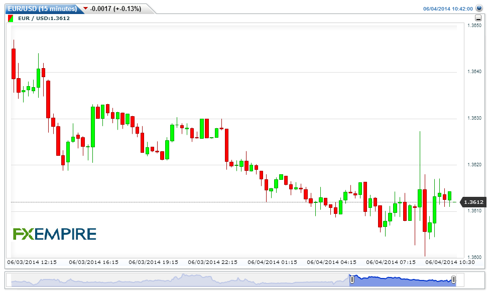 EUR/USD Chart