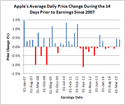 The story is a little different for the 14 days going into earnings