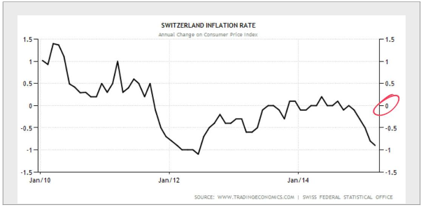 Switzerland Inflation Rate