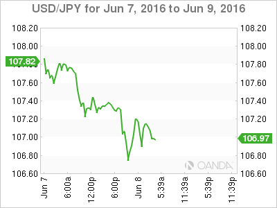 USD/JPY Chart