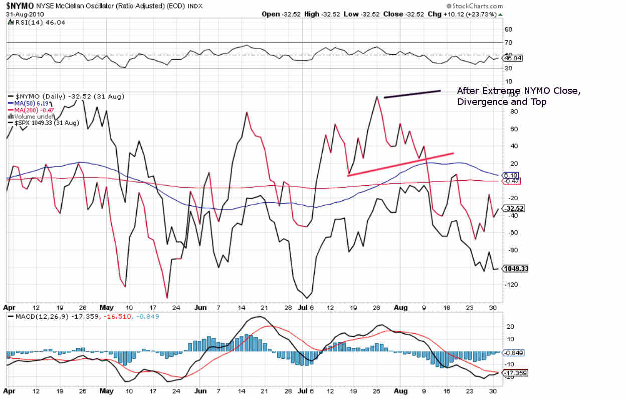NYMO Daily Chart