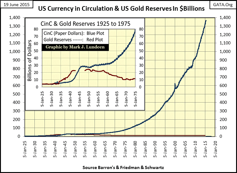 US Currency In Circulation And US Gold Reserves in $billions