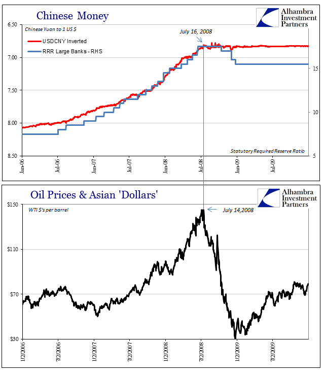 Chinese Money, Oil Price And Asian 'Dollars'